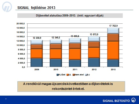 Növekedésben a SIGNAL Növekedésben a SIGNAL