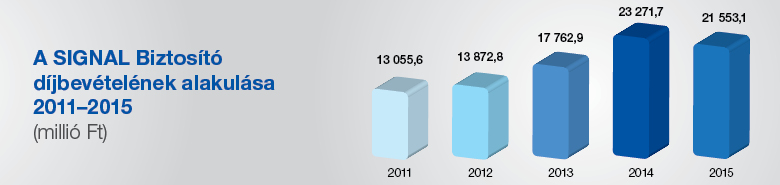 Díjbevétel alakulása 2015-ig