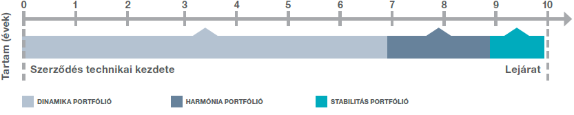 Életciklus stratégia Életciklus stratégia
