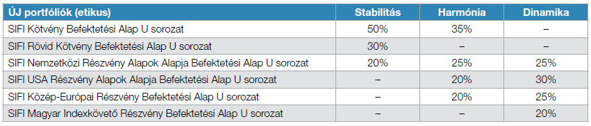 Öngondoskodási terv 2.0 portfóliók