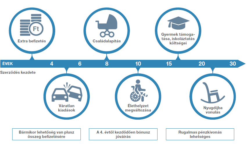 Öngondoskodási Terv 2.0 Plusz tervek